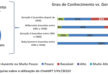 IEG: estudo inédito investiga o uso do ChatGPT no país