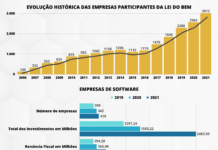 MCTI divulga dados de crescimento da Lei do Bem