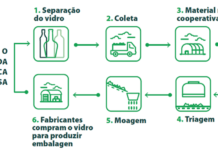 PEVS contribuem para a reciclagem adequada de vidro