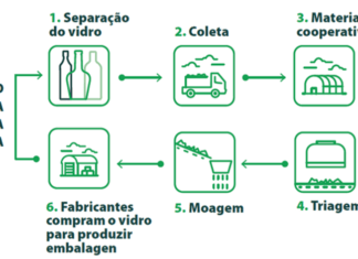 PEVS contribuem para a reciclagem adequada de vidro