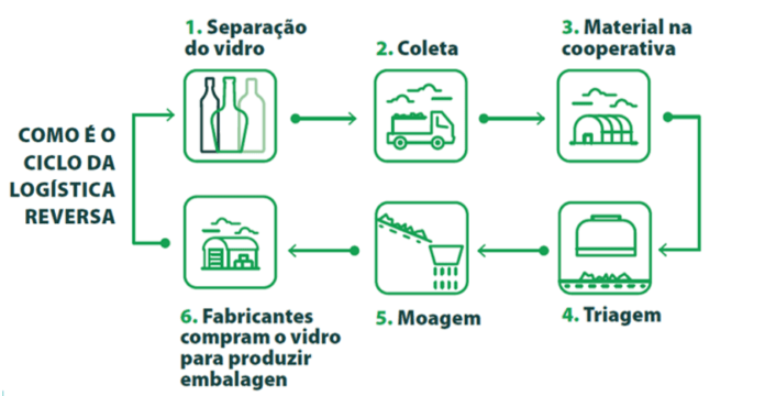 PEVS contribuem para a reciclagem adequada de vidro