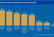 CSCs intensificam as pesquisas de satisfação em 2023
