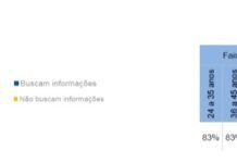 Preocupação com negativação se destaca nas buscas do Google
