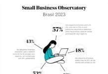 Para 48% das PMEs brasileiras, vendas on-line trazem mais da metade da receita