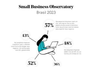 Para 48% das PMEs brasileiras, vendas on-line trazem mais da metade da receita